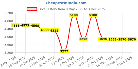 amazon.in DOTCUTY Denture Case Retainer Cleaning Case: 2 in 1 Retainer Case, No-Leak Denture Bath Box Cup, Complete Clean Care for Dentures, Clear Braces, Mouth Guard, Night Guard & Retainers Price History Graph from 8 May 2025 to 3 Dec 2025