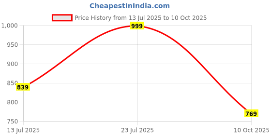amazon.in Dotokids Unisex Kids Track Pants Price History Graph from 13 Jul 2025 to 10 Oct 2025