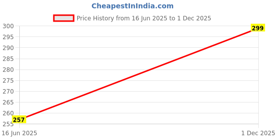 amazon.in Dotpot 2900 Output Tray for Canon LBP2900/3000 Printer Price History Graph from 16 Jun 2025 to 1 Dec 2025
