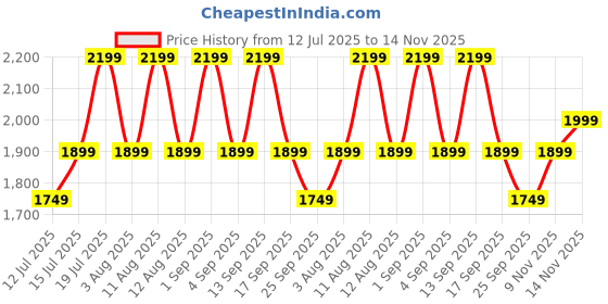 amazon.in Dotpot Digital Electronic Safe Locker Box for Home and Office for Jewellery Multicolor Price History Graph from 12 Jul 2025 to 14 Nov 2025