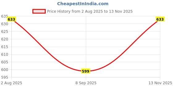 amazon.in Dotpot Drum for Canon Image Runner IR 2016 2018 2020 2318 2420 2216 2120 2116 2002 2202 2004 2204 Printer and Copier Price History Graph from 2 Aug 2025 to 13 Nov 2025
