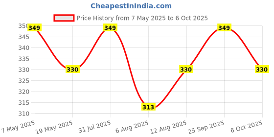 amazon.in Dotpot FUSER Fixing Silicon Grease for USE in FUSER Fixing Film for LASERJETR and Inkjet Printers (30GMS) Price History Graph from 7 May 2025 to 6 Oct 2025
