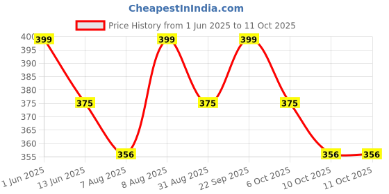 amazon.in Dotpot Fuser Pressure Roller (Foam) Compatible for HP-1010/M1005/1015/1018/1020/3015/3020/3030/LBP 2900 Price History Graph from 1 Jun 2025 to 10 Oct 2025