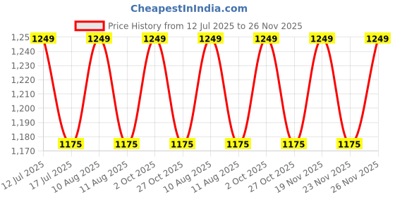 amazon.in Dotpot Maintenance Box for Epson Printer L4150,L4160,L6160,L6170,L6190,M1140,M1170,M1180,M2140,M2170, M3140, M3170, M3180. Price History Graph from 12 Jul 2025 to 23 Nov 2025