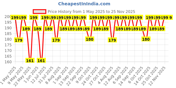 amazon.in Dotpot Paper Output Tray for Hp Laserjet 1010/1012 /1015/1018 /1020 / M1120 Printers Price History Graph from 1 May 2025 to 24 Nov 2025