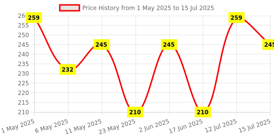 amazon.in Dotpot Paper Output Tray for HP Laserjet M1136 M1213_ Paper Output Tray Price History Graph from 1 May 2025 to 15 Jul 2025