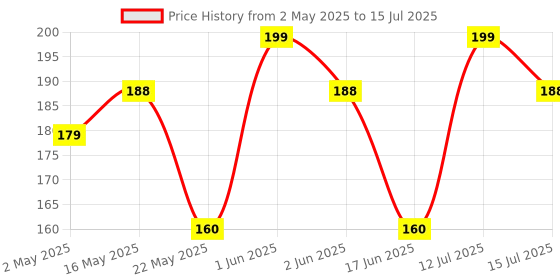 amazon.in Dotpot Paper Output Tray for HP Laserjet M125 M126 M127 M128 Printer Price History Graph from 2 May 2025 to 15 Jul 2025