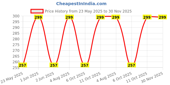 amazon.in Dotpot Paper Pickup Roller for HP LaserJet-1018**1020**1020Plus**M1005mfp**Canon LBP-2900B** A One Quality Price History Graph from 23 May 2025 to 29 Nov 2025