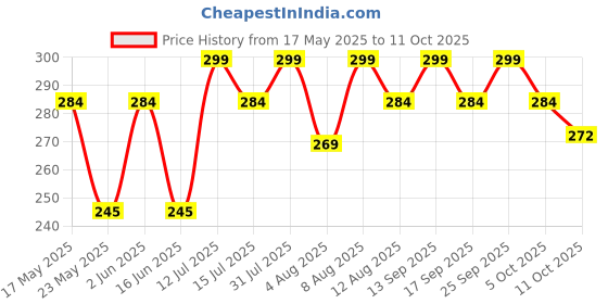 amazon.in Dotpot RFID Thick Clamshell Cards for Attendance and Access Control(Pack of 10) Price History Graph from 17 May 2025 to 11 Oct 2025
