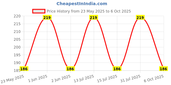amazon.in Dotpot Rubber AIR Pump Cleaner DUST Blower for Keyboard, Watches, Camera, Computer, CPU dotpot Price History Graph from 23 May 2025 to 6 Oct 2025