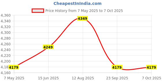 amazon.in Dotpot Spiral Binding Machine A4 / 14-16 Sheets of 70 GSM & 40 Holes Heavy Duty Machine (Multi Colour) Price History Graph from 7 May 2025 to 7 Oct 2025