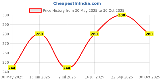 amazon.in Dotpot Toner Cartridge Nozzle for USE in Canon IR Advance SERIES-2525/2530/2520/2535/2545/3035/3045/3235 /3245/3570/4570/2230/2270 PHOTOCOPIER and Printer Price History Graph from 30 May 2025 to 30 Oct 2025