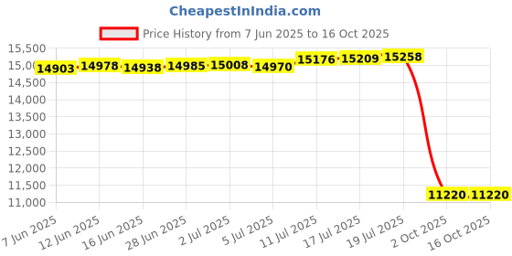 amazon.in Dots : reisenthel Carrybag Fabric Picnic Tote, Dots reisenthel Price History Graph from 7 Jun 2025 to 16 Oct 2025