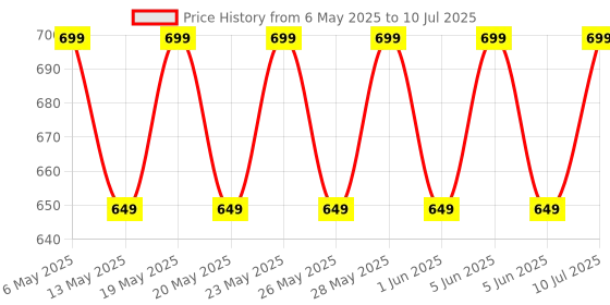 amazon.in Dott Systems NEW and IMPROVED DIAZE FAN Remote Control Switch System for One Fan with HUMFREE Fan Regulation for Home And Office | One-way Wireless Smart switch, IR Remote, with Memory Function. Price History Graph from 6 May 2025 to 10 Jul 2025