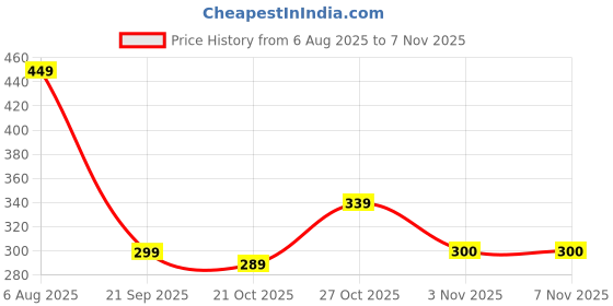 amazon.in neobaby Dotted Anti Slip Grip Socks for 1 Year to 5 Years Kids Boys & Girls (Assorted/Random Designs) neobaby Price History Graph from 6 Aug 2025 to 6 Nov 2025