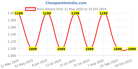 amazon.in peluche Dotted Fashion Black, White & Brown Colored 3.5cm strap width Elastic Suspenders for Men peluche Price History Graph from 11 May 2025 to 18 Oct 2025