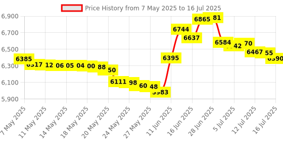 amazon.in Dotting Tools - for dot Art - Happy Dotting Company - 16pc Double Ended Set with Stylus and Unique Ellipse Tool Price History Graph from 7 May 2025 to 16 Jul 2025
