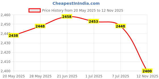 amazon.in DOUBLE A IRON Hair Trimmer Clipper Electric Mini Cutting Machine Beard Hair Clipper Barber Razor For Men Style Toos Price History Graph from 20 May 2025 to 12 Nov 2025