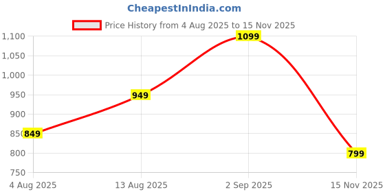 amazon.in Double Ab WheelRoller With Knee Pad|Abs Roller|Exercise Roller Wheel (Pack of 2) Price History Graph from 4 Aug 2025 to 15 Nov 2025