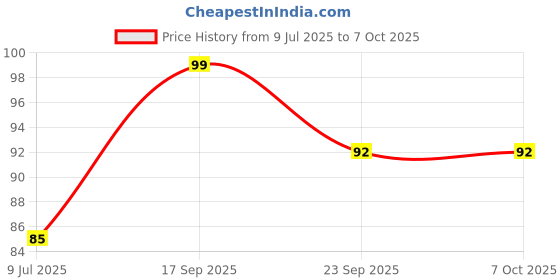 amazon.in Double Action 2 In 1 Inhaler And Roll On For Headache, Nasal Congestion, Cold Relief With Natural Ingredients (Pack Of 1 * 2.5Ml) Price History Graph from 9 Jul 2025 to 7 Oct 2025