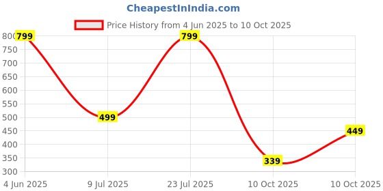amazon.in Double Action Pump for Quick and Easy Ball Inflation - Includes 1 Hose, 4 Pump Needles, and 2 Adapters - by Mobi Lock Price History Graph from 4 Jun 2025 to 10 Oct 2025