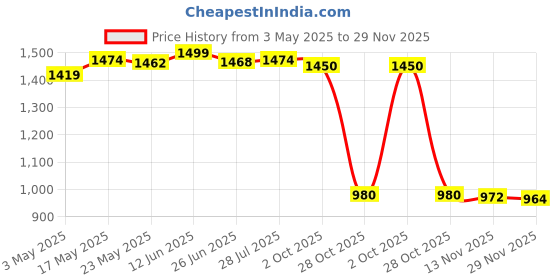 amazon.in Double Ball Head 20.8Mm 9Buoyancy Arm for Underwater Diving Photograp Blue Cameras & Photo | Camera & Photo Accessories | Underwater Cases & Housings Price History Graph from 3 May 2025 to 29 Nov 2025