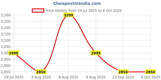 amazon.in Double Bed Electric Blanket- Heating Bed Warmer with 4 Heat Settings- Size (150cms x 150 cms) - Shock Proof with Low Power Consumption (Check Multicolour) Price History Graph from 29 Jul 2025 to 7 Oct 2025