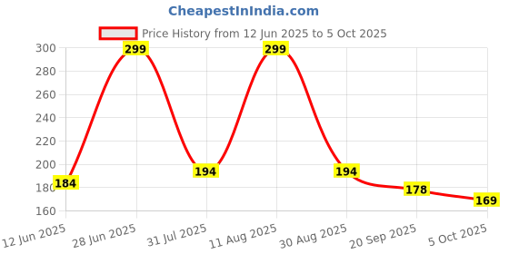 amazon.in Double Bed High Density Heavy Quality Polyester Adults Washable 7 X 7 Feet Mosquito Soft Net/Machardani/Bed Box Mosquito Net (Blue, Bed Box) (Blue) Price History Graph from 12 Jun 2025 to 5 Oct 2025