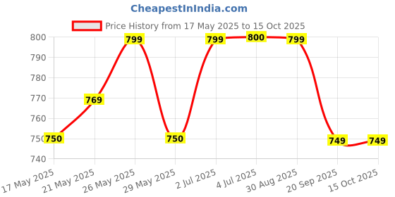 amazon.in Double Boost CoQ10 (300mg) with Ashwagandha Supplement(1000mg) for sperm and heart health 60 capsules Price History Graph from 17 May 2025 to 15 Oct 2025