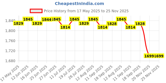 amazon.in club bollywood Double-breasted Button Chef Long Sleeves Uniform Unisex Kitchen Clothing XXL | Chef Coats | Chef Coats club bollywood Price History Graph from 17 May 2025 to 25 Nov 2025