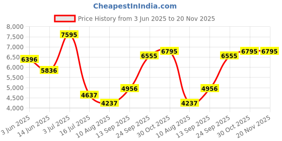 amazon.in fablestreet Double Breasted Overcoat - Black fablestreet Price History Graph from 3 Jun 2025 to 19 Nov 2025