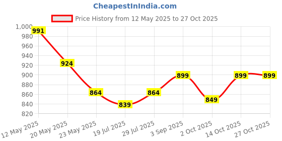 amazon.in peluche Double Checked Black Colored Microfiber Necktie For Men peluche Price History Graph from 12 May 2025 to 27 Oct 2025
