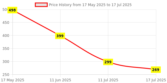 amazon.in Double Chin Reducer, Double Chin Lift Mask, Face Fat Reducer for Sleeping V-Line Mask Lifting Chinstrap Jaw Exerciser Reusable Face Strap Jaw Strap Jawline Shaper Reusable Chin Stray Price History Graph from 17 May 2025 to 17 Jul 2025