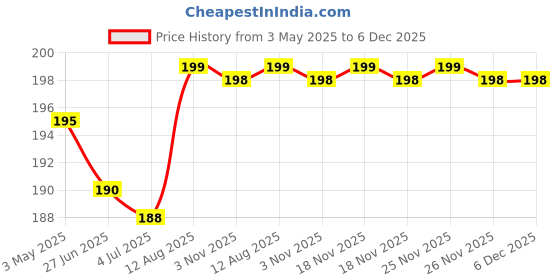 amazon.in Double Chin Reducer, Face Slimming Strap, V line Lifting Mask, Reusable Facial Shaped UP Lift Belt for Women Tightening Skin Preventing Sagging Price History Graph from 3 May 2025 to 6 Dec 2025