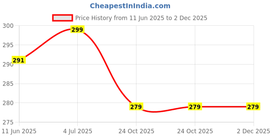 amazon.in Double Chin Reducer for Women | Face Lifting Device & Shaper | Reusable V-Shape Face Mask for Facial Lift | Face Fat Reducer | Slim Cheeks and Anti-Wrinkle Chin Strap for Men & Women Price History Graph from 11 Jun 2025 to 2 Dec 2025
