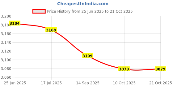 amazon.in Double Chin Reducer Practical Silicone Facial Exerciser, Professional Face Slimming Tighten Skin for Neck Toning(Rose Bear) Price History Graph from 25 Jun 2025 to 19 Oct 2025