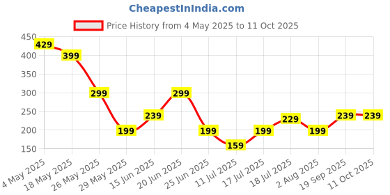 amazon.in Double Chin Reducer, Reusable Jawline Shaper and Face Fat Reducer Double Chin Lift Mask Face Lifting Mask Slimming Tool for Contouring and Shaping Effective Facial Support (53 * 11cm） Price History Graph from 4 May 2025 to 10 Oct 2025