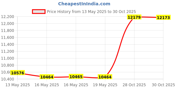 amazon.in Double Circle Dumbbells Rack Home Gym Storage (Rack Only), 6-Slot Free Weight Holder, Heavy-Duty Wall-Mounted Steel Stand for Strength Training Equipment, 2 Carabiners and Mounting Hardware Price History Graph from 13 May 2025 to 30 Oct 2025