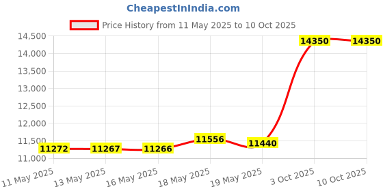 amazon.in Double Circle Gym Storage Rack with 12 Hooks, Multi Purpose Gym Equipment Wall Rack Hanger for Pro Home Gym Storage for Exercise Bands, Barbell Bars, Jumprope (Hardware Included) Price History Graph from 11 May 2025 to 9 Oct 2025