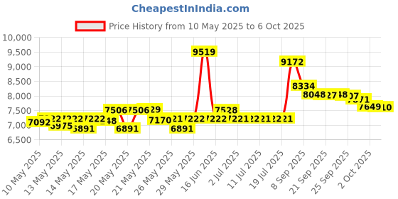 amazon.in Double Circle Quick Adjust Numbered Straps for Gymnastic Rings - Carabiner Hook System and Exercise Videos Guide for Full Body Workout, Cross-Training, and Home Gym (Straps Only) double circle Price History Graph from 10 May 2025 to 6 Oct 2025