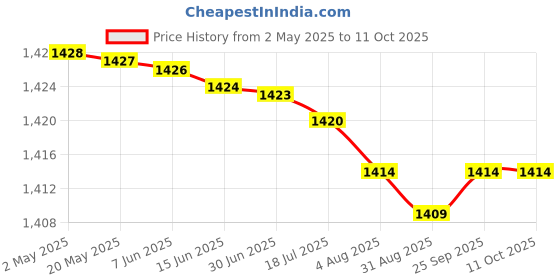 amazon.in Double Compartment Badminton Kit Bag (Black/Yellow) Price History Graph from 2 May 2025 to 10 Oct 2025