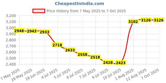 amazon.in Double Convex Lens, 1000mm Focal Length, 3" (75mm) Diameter - Spherical, Optically Worked Glass Lens - Ground Edges, Polished - Great for Physics Classrooms - Eisco Labs Price History Graph from 7 May 2025 to 7 Oct 2025