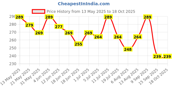 amazon.in nakabh Double Cuban 8 inch Stainless Steel Bracelet for Men Boys nakabh Price History Graph from 13 May 2025 to 18 Oct 2025