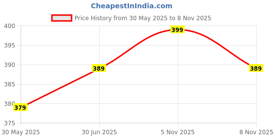 amazon.in todhwear Double Cut Heeled Sandals Square Toe Sandals Slip On Fashion Wedding Chunky Block Mule Heels for Women todhwear Price History Graph from 30 May 2025 to 8 Nov 2025