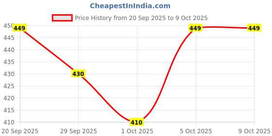 amazon.in Double D Rowing Handle Cable Attachment for Weight Workout, Cable Machine Accessories for Home Gym, LAT Pull Down V Bar Price History Graph from 20 Sep 2025 to 9 Oct 2025
