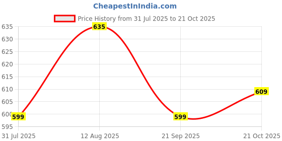 amazon.in kuklar Double-Deck Bag with Zipper Clouser (Black) kuklar Price History Graph from 31 Jul 2025 to 21 Oct 2025