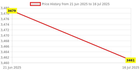 amazon.in Double-Deck Desktop Comestics Make-up Storage Drawer Type Box Saving Space Make-up Organizer Gray S One Layer Drawer Box Price History Graph from 21 Jun 2025 to 16 Jul 2025