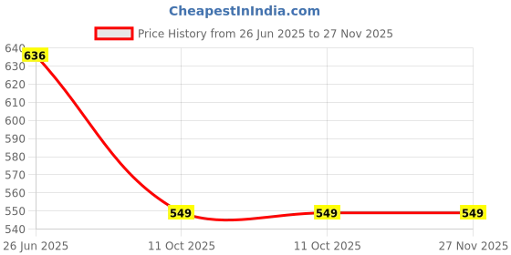 amazon.in Double Door MCB Box 4 Way SPN MCB Distribution Board, Heavy, Metal, Powder Coated. Price History Graph from 26 Jun 2025 to 27 Nov 2025
