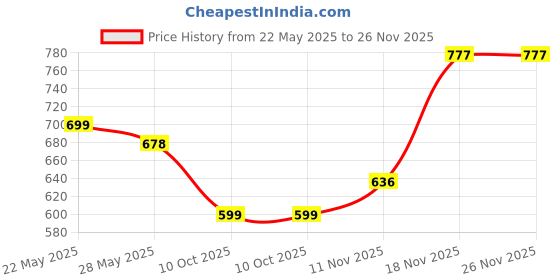 amazon.in generic Double Door MCB Box 6 Way SPN Distribution Box, Powder Coated, tata Heavy sheet Metal Body. generic Price History Graph from 22 May 2025 to 25 Nov 2025