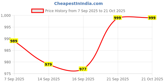 amazon.in Double Door MCB Distribution Board | 12 Way SPN (Single Pole and Neutral) | Metal Body with Premium Finish & Concealed Hinges | Cable Kit Included - (Pack of 1) Price History Graph from 7 Sep 2025 to 20 Oct 2025
